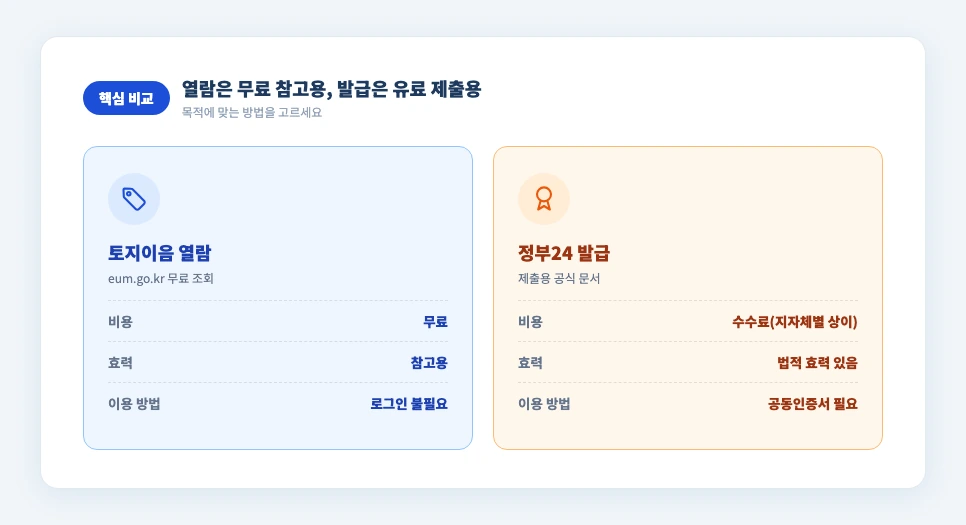 토지이용계획 확인원 열람과 발급 차이 비교 무료 유료 법적효력