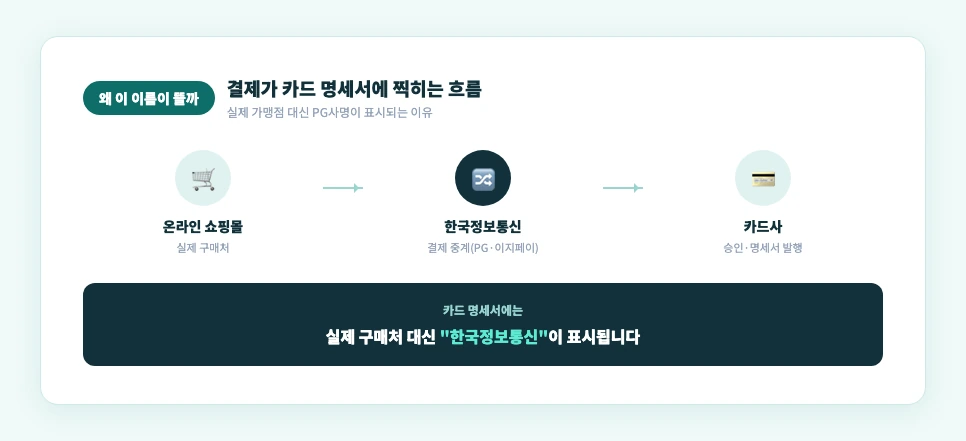 한국정보통신 결제 흐름 온라인쇼핑몰에서 카드사까지 PG사 중계 도식