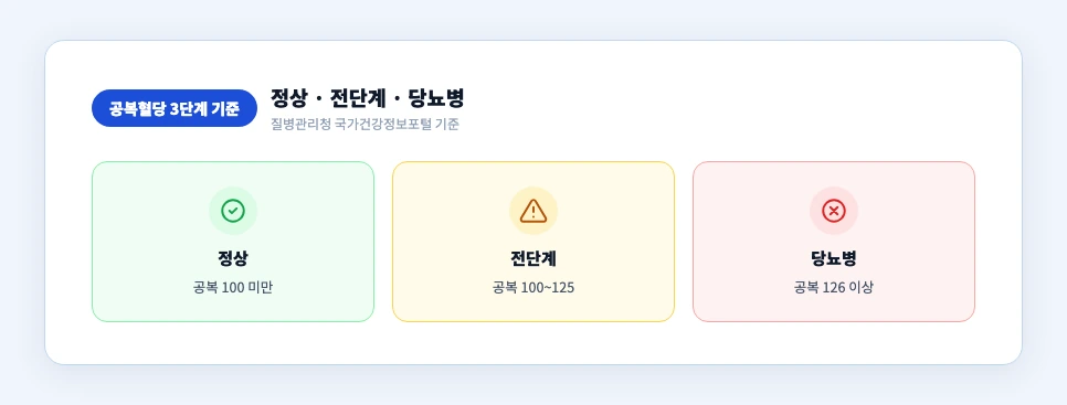 혈당수치 정상범위 — 공복·식후·당화혈색소 3단계 기준