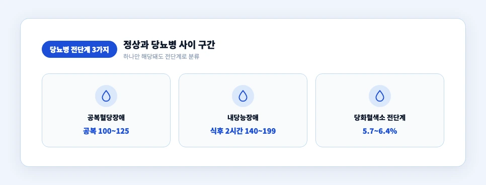 당뇨병 전단계 3가지 — 공복혈당장애 내당능장애 당화혈색소전단계