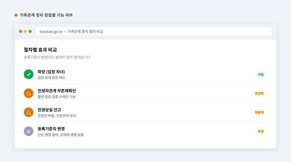 가족관계 정리 방법 비교 화면 — 파양 친생자관계부존재확인 친권상실 가능 여부
