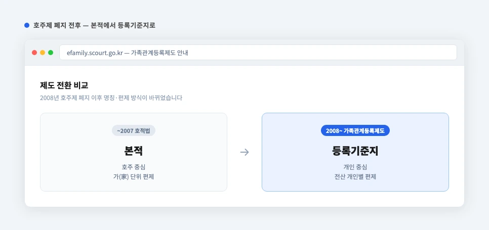 호주제 폐지 전후 비교 화면 — 본적에서 등록기준지로 명칭 변경