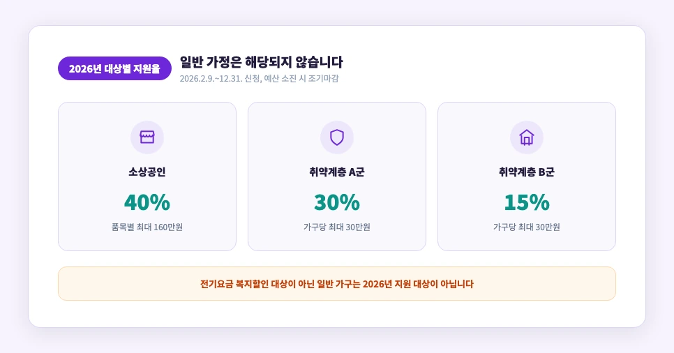 1등급 가전 환급 2026년 대상별 지원율 소상공인 취약계층 비교