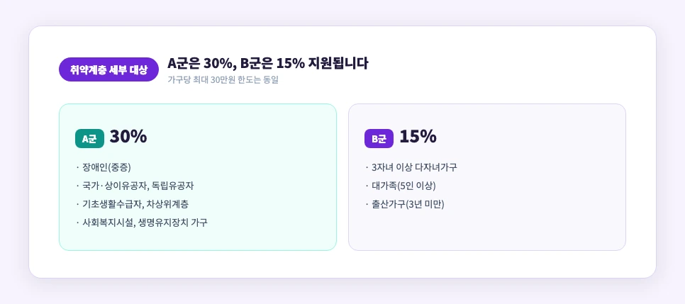 1등급 가전 환급 취약계층 A군 B군 지원율 비교