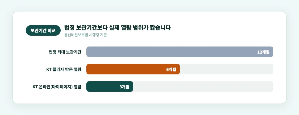 법정 통신사실확인자료 보관기간과 KT 실제 열람 범위 비교