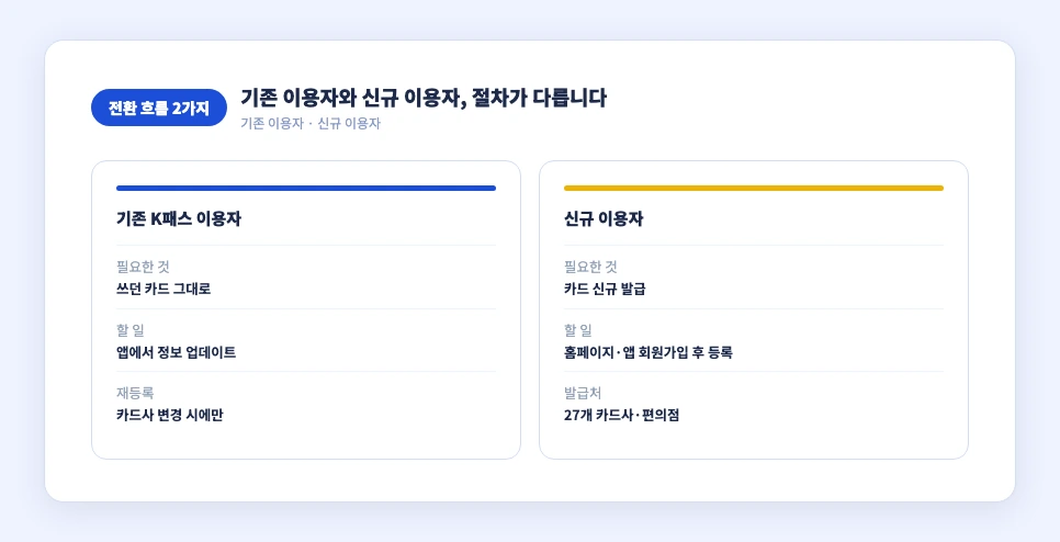 K패스 모두의카드 기존 이용자와 신규 이용자 전환 흐름 비교