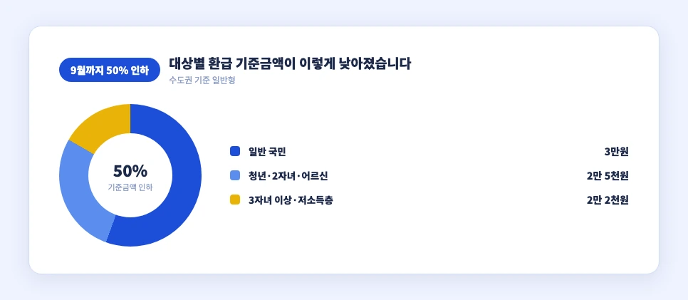 모두의카드 대상별 환급 기준금액 9월까지 50% 인하