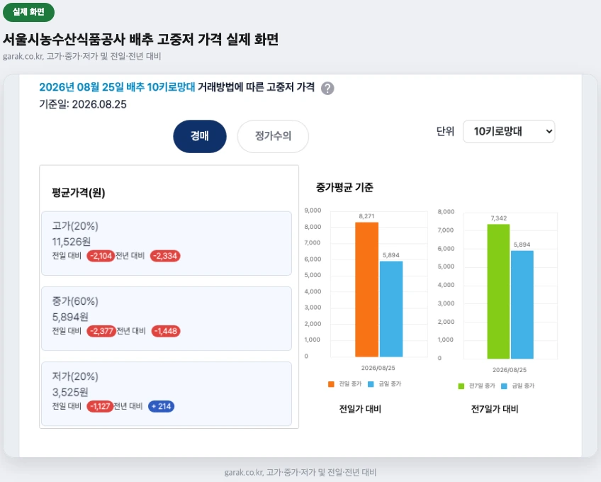 서울시농수산식품공사 배추 고중저 가격 실제 화면 — 고가 중가 저가 및 전일대비