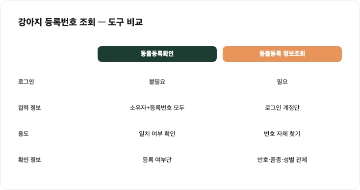 강아지 등록번호 조회 도구 비교 카드 — 동물등록확인 vs 동물등록 정보조회