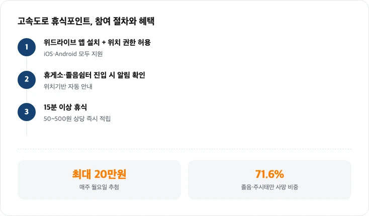 휴식포인트 참여 절차와 혜택 요약 카드