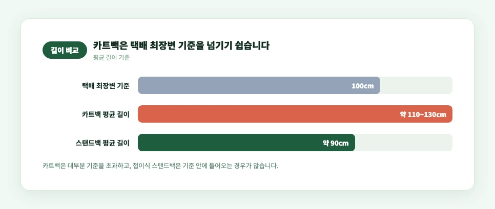카트백 평균 길이와 택배 최장변 기준 100cm 비교