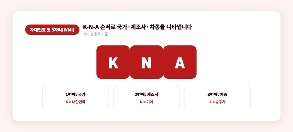 기아자동차 차대번호 KNA 제조사코드 국가 제조사 차종 의미