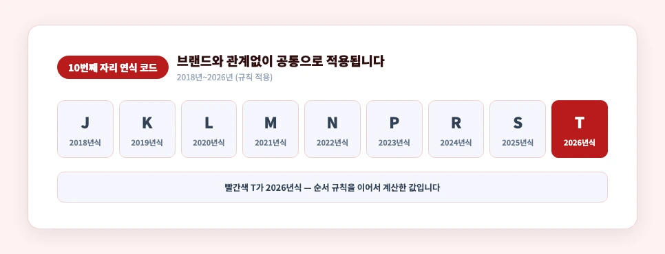 기아자동차 차대번호 10번째 자리 연식 코드 2018년부터 2026년까지