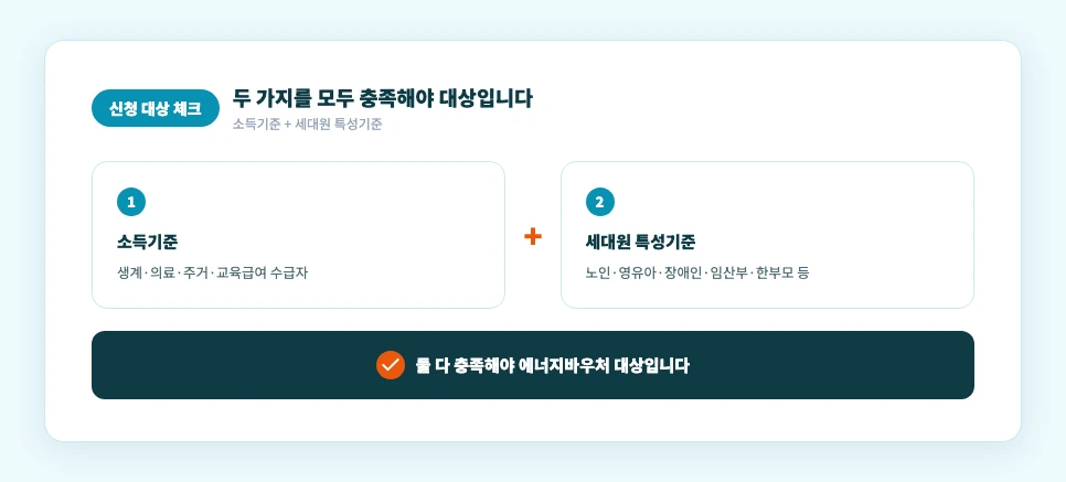 에너지바우처 신청 대상 두 가지 기준 체크리스트