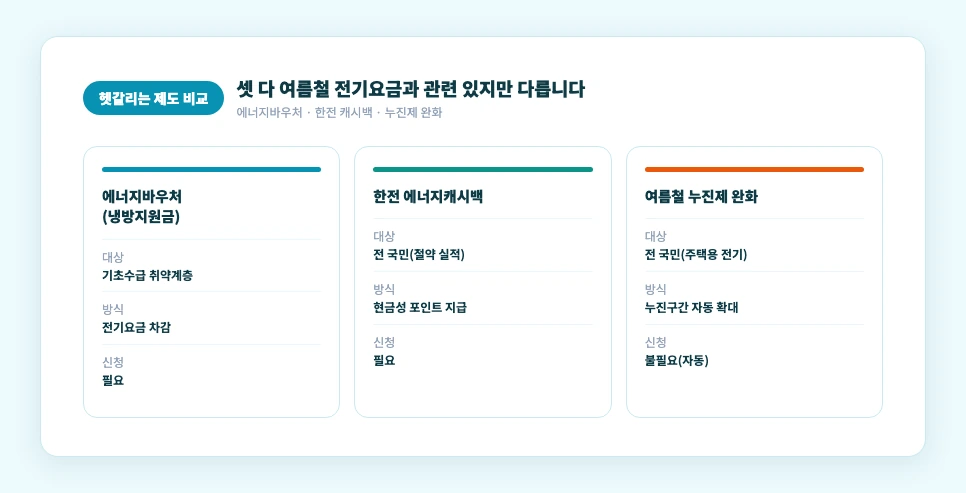 에너지바우처 한전에너지캐시백 누진제완화 3가지 제도 비교