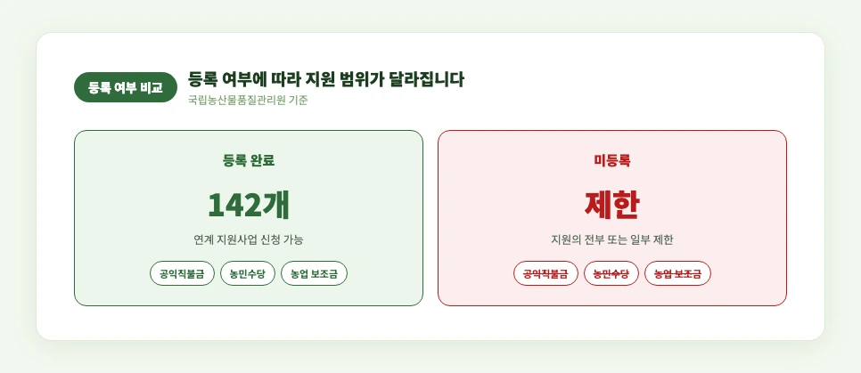 등록 여부에 따른 지원사업 참여 가능 범위 비교