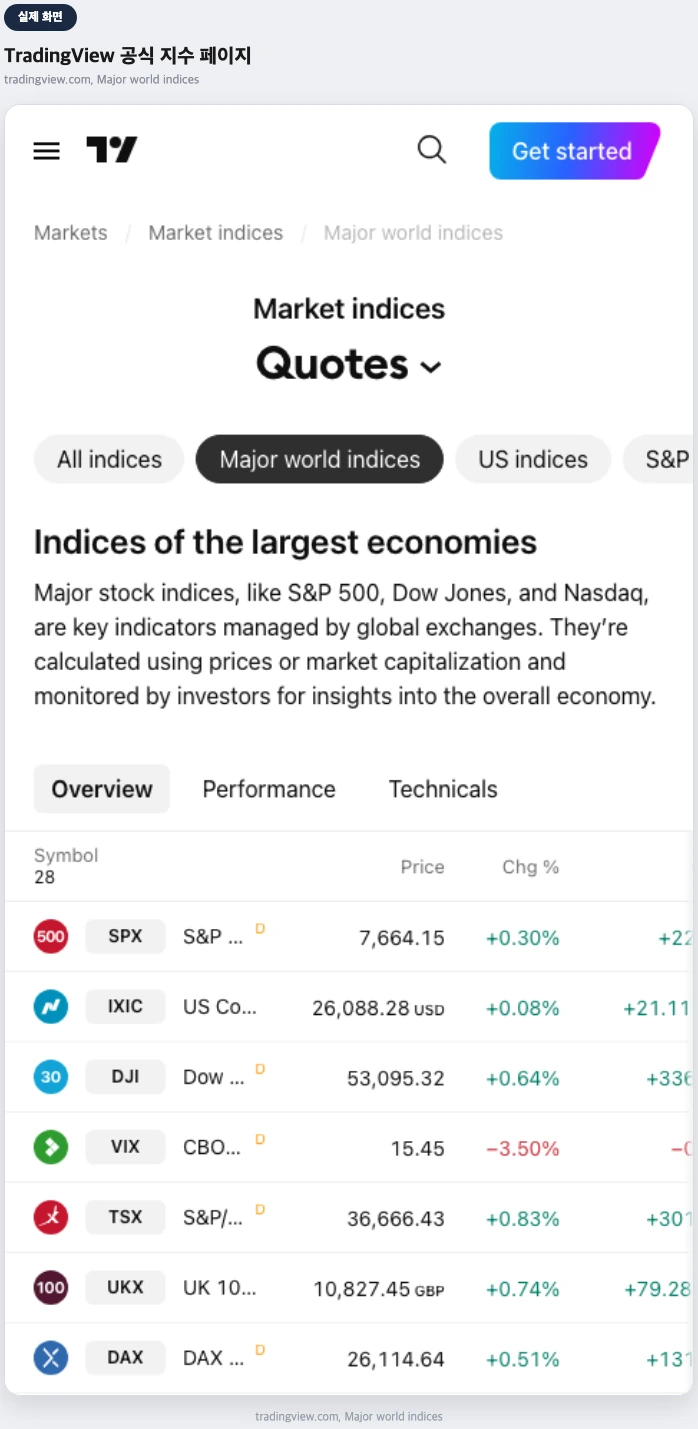 TradingView 공식 지수 페이지 실제 화면 — SPX·IXIC·DJI 실시간 시세