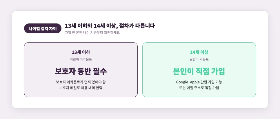 13세 이하와 14세 이상 가입 절차 비교 카드