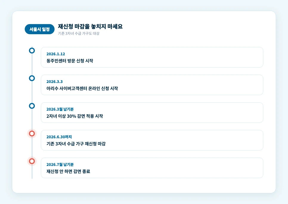서울 다자녀 수도세 감면 신청 재신청 마감 타임라인