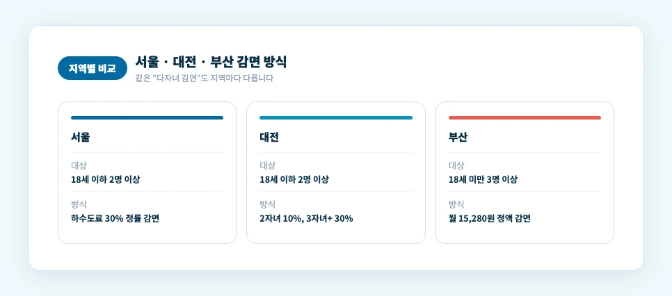 지역별 다자녀 수도요금 감면 방식 비교 서울 대전 부산