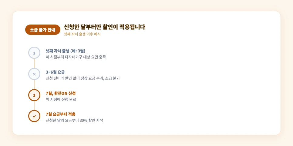 신청 시점에 따라 할인 적용 시작월이 달라지는 타임라인