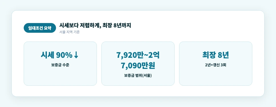 허그 든든전세주택 임대조건 보증금 시세90퍼센트 최장8년 거주