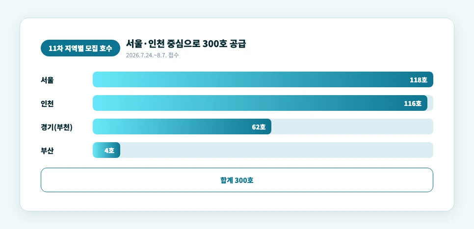 허그 든든전세주택 11차 지역별 모집 호수 서울 인천 경기 부산