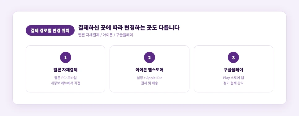 아이폰 앱스토어·구글플레이 결제자의 변경 경로