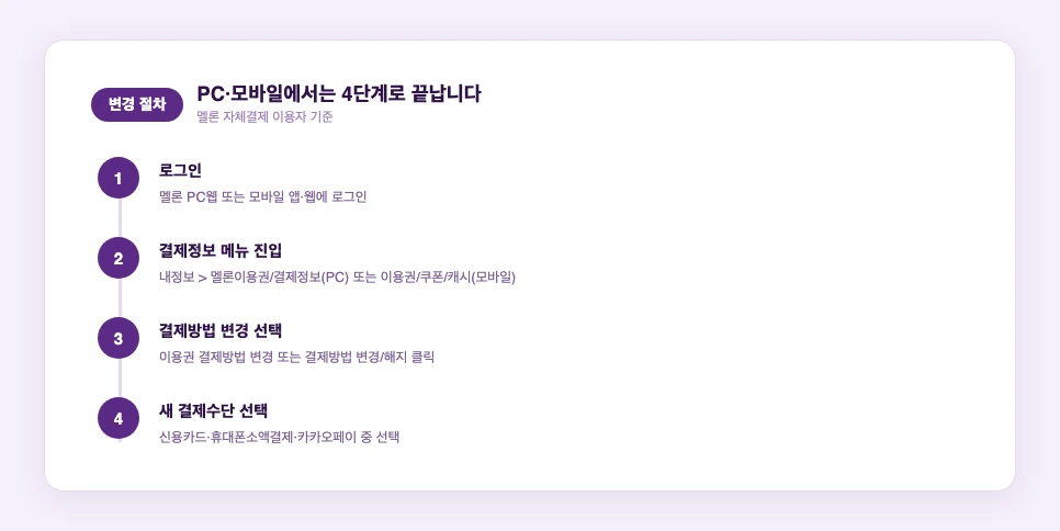 멜론 결제수단 변경 절차