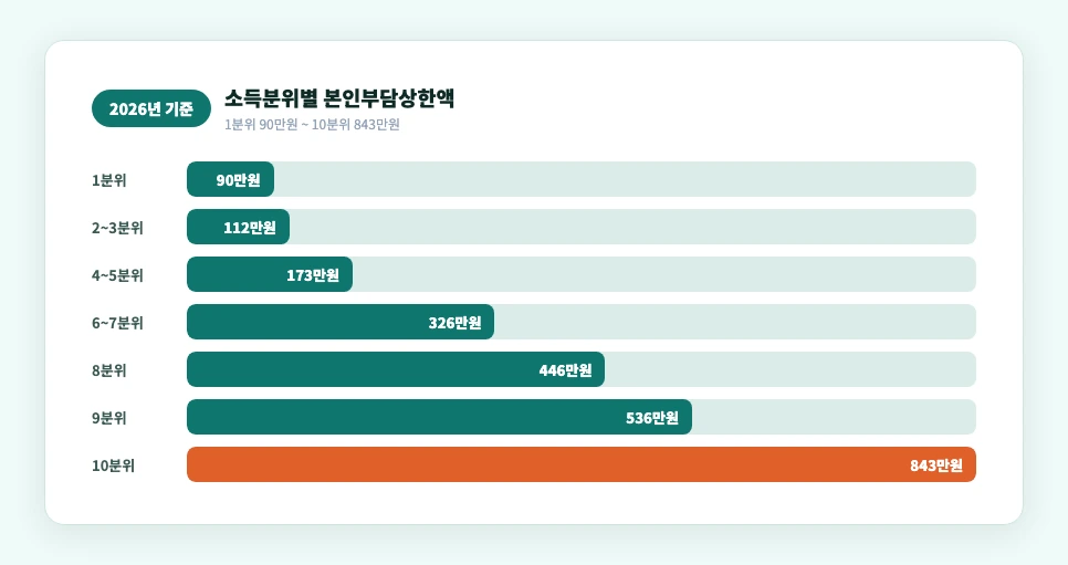 2026년 소득분위별 본인부담상한액 막대그래프