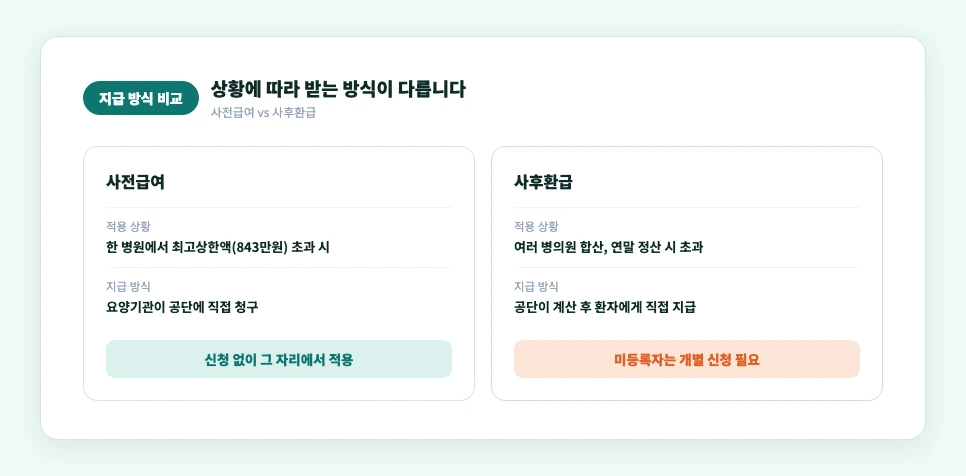 사전급여와 사후환급 방식 비교 카드