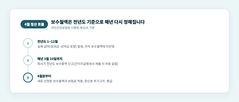 보수월액이 매년 4월에 재산정되는 흐름