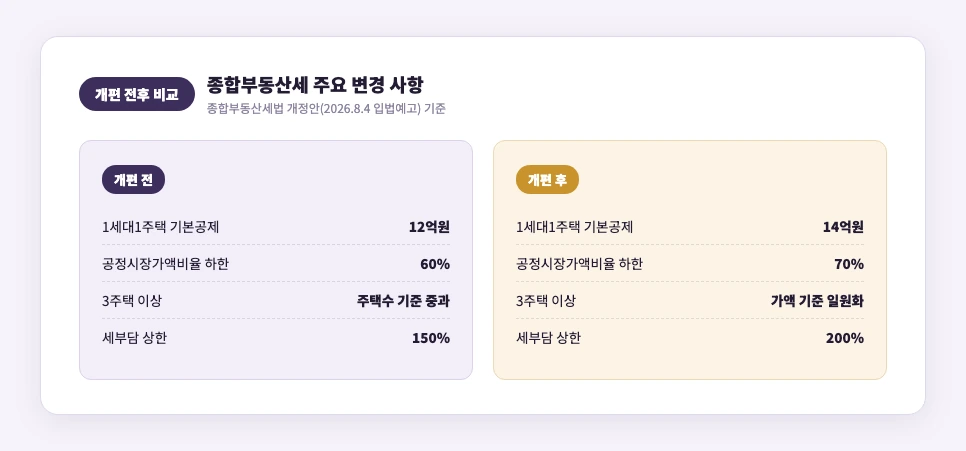 종합부동산세 개편 전후 비교 카드