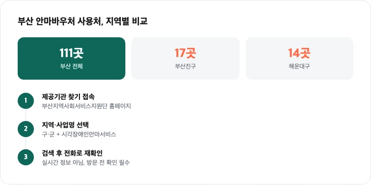부산 안마바우처 구·군별 사용처 비교 요약 카드