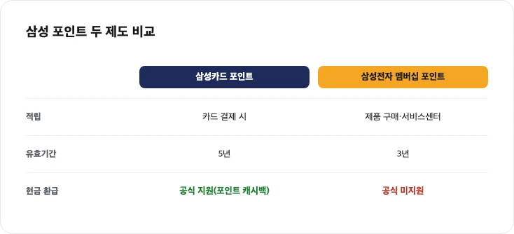 삼성 포인트 두 제도 비교 카드 — 삼성카드 포인트 vs 삼성전자 멤버십 포인트