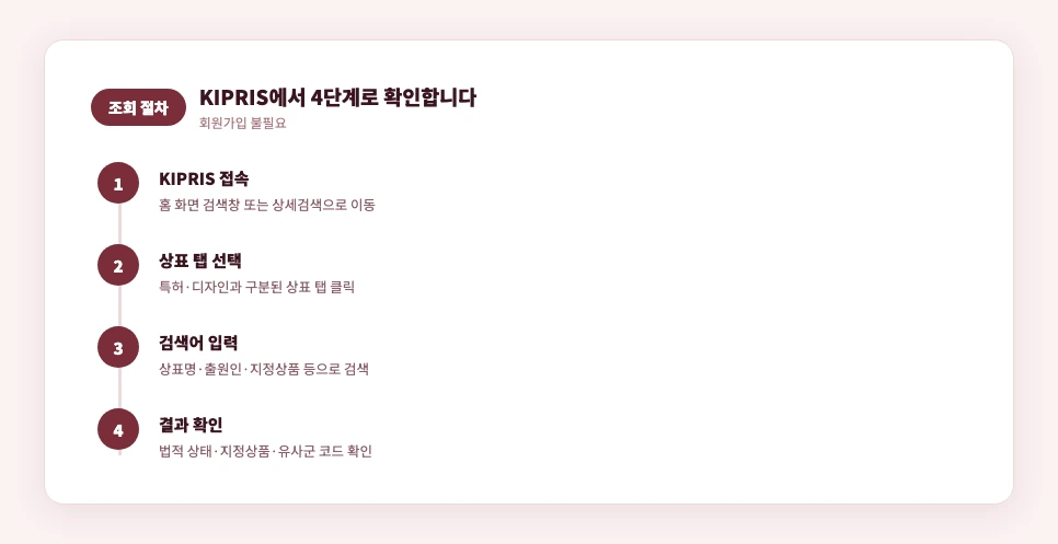상표 등록 조회 절차