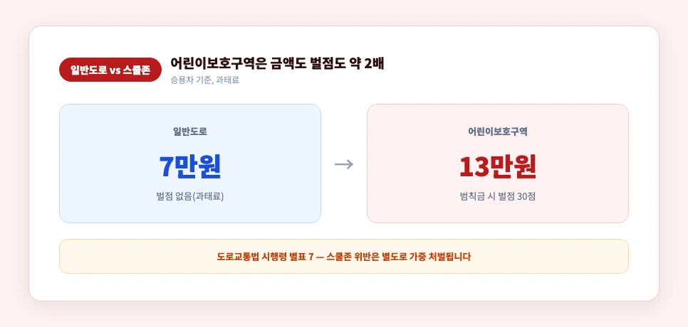 신호위반 과태료 일반도로 대 어린이보호구역 스쿨존 금액 비교