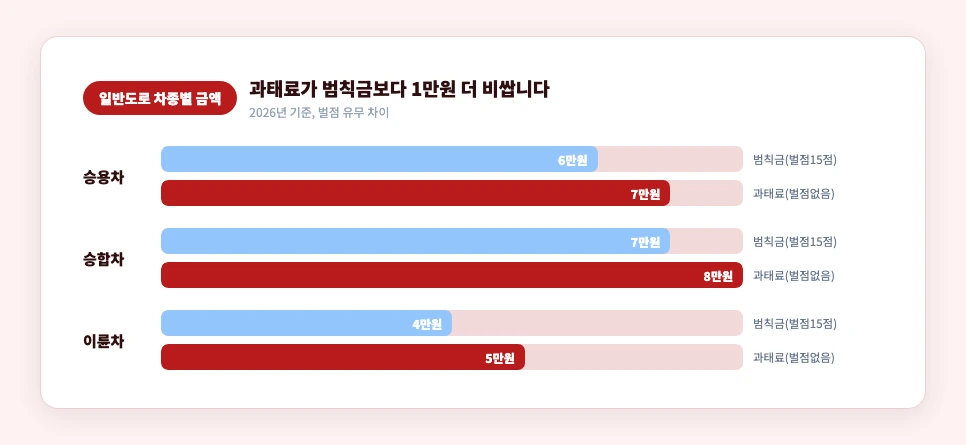 신호위반 과태료 일반도로 차종별 금액 비교