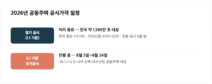 2026년 공동주택 공시가격 일정 요약 카드