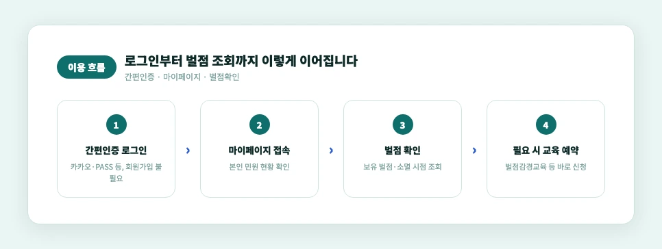 안전운전통합민원 로그인부터 벌점조회까지 이용 흐름