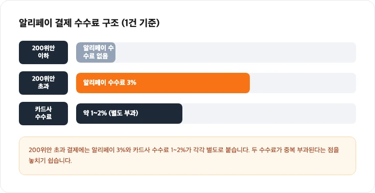 알리페이 결제 수수료 구조 200위안 기준 요약 카드