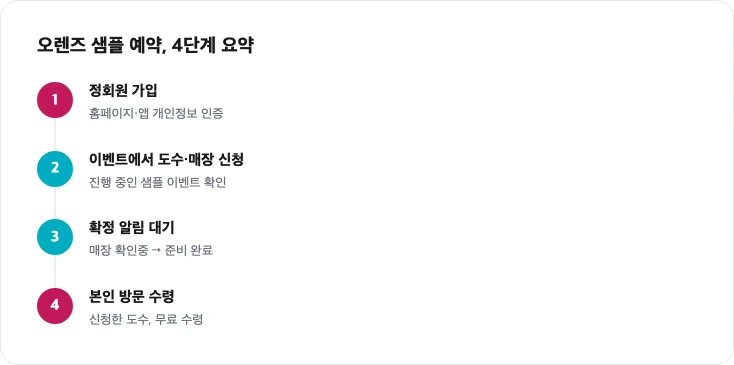 오렌즈 샘플 예약 절차 요약 카드