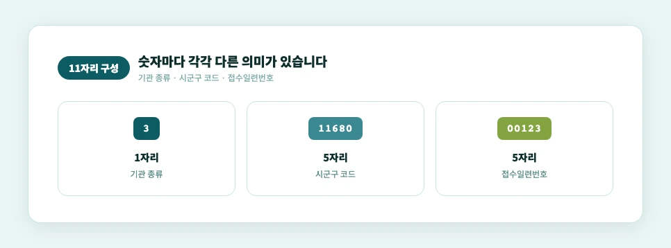 요양기관번호 11자리 구성 설명