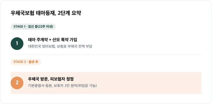 우체국보험 출생 후 태아등재 2단계 절차 요약 카드