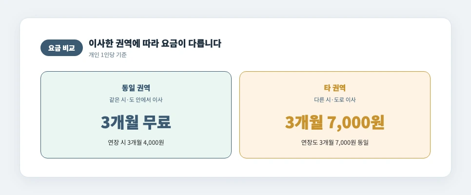 동일권역과 타권역 요금 비교
