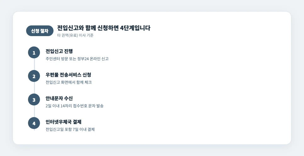 우편물 주소 일괄 변경 신청 절차