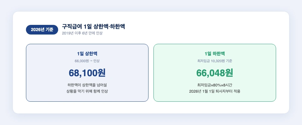 구직급여 1일 상한액 하한액 비교 카드