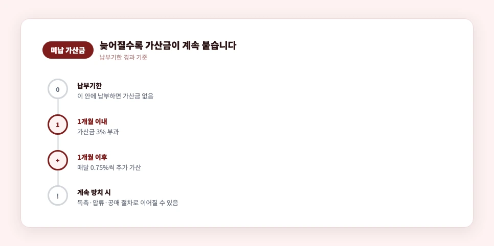 재산세 미납 시 가산금 부과 방식