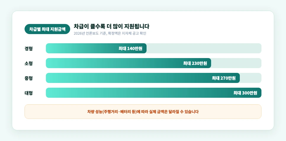 전기이륜차 구매보조금 차급별 최대 지원금액 경형140만원 대형300만원