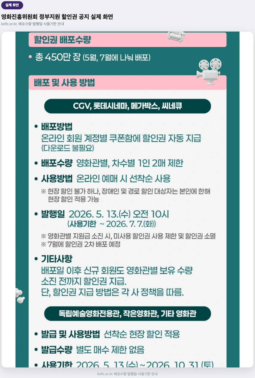 영화진흥위원회 정부지원 국민 영화관람 할인권 공지 실제 화면